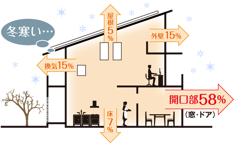 冬の暖かさが開口部（窓・ドア）から約6割逃げていくイメージ図