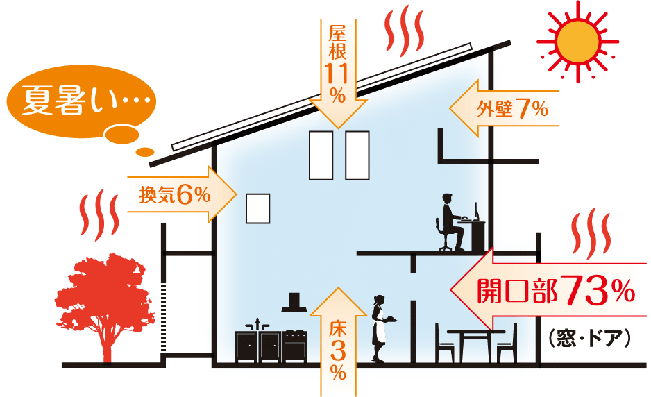 夏の暑さが開口部（窓・ドア）から約7割入ってくるイメージ図