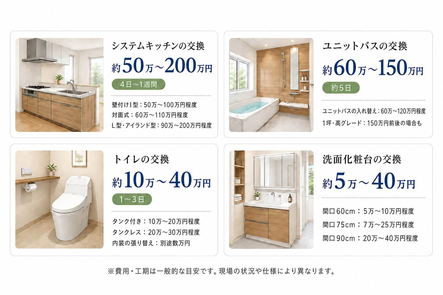 マンションの水回り設備の交換費用と工期の目安（システムキッチン・ユニットバス・トイレ・洗面化粧台）